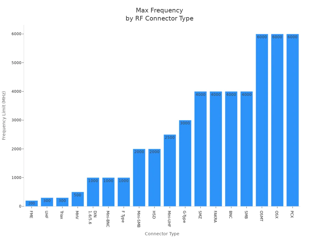 Bar chart showing maximum frequency limits for various RF and coaxial cable connector types