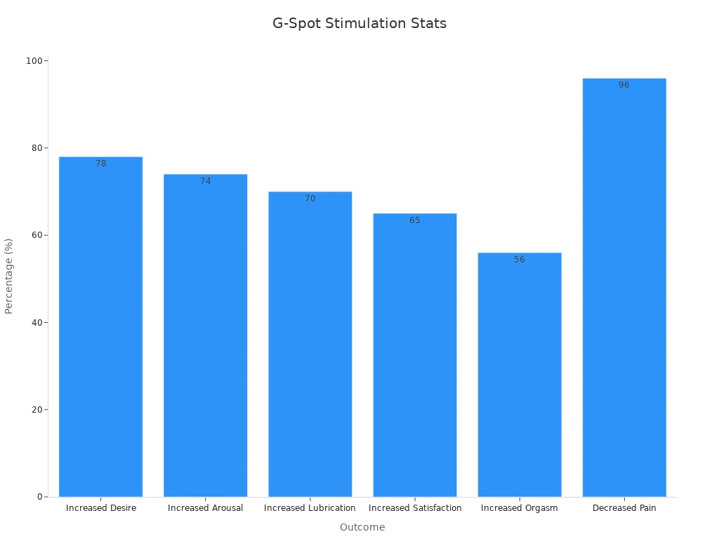 Bar chart depicting G-spot stimulation outcomes with percentage improvements for desire, arousal, lubrication, satisfaction, orgasm, and pain reduction