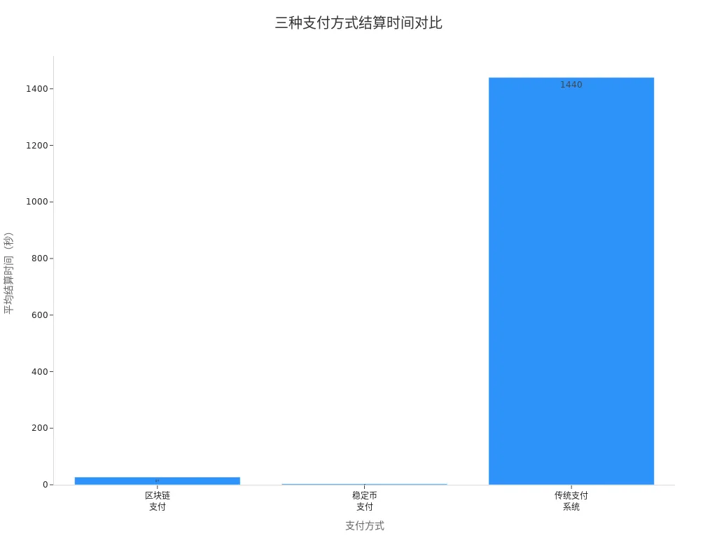 区块链、稳定币和传统支付系统的平均结算时间对比