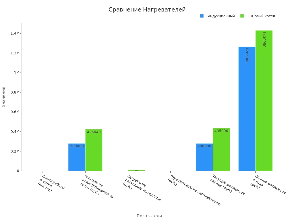 Столбчатая диаграмма сравнения индукционных и ТЭН нагревателей