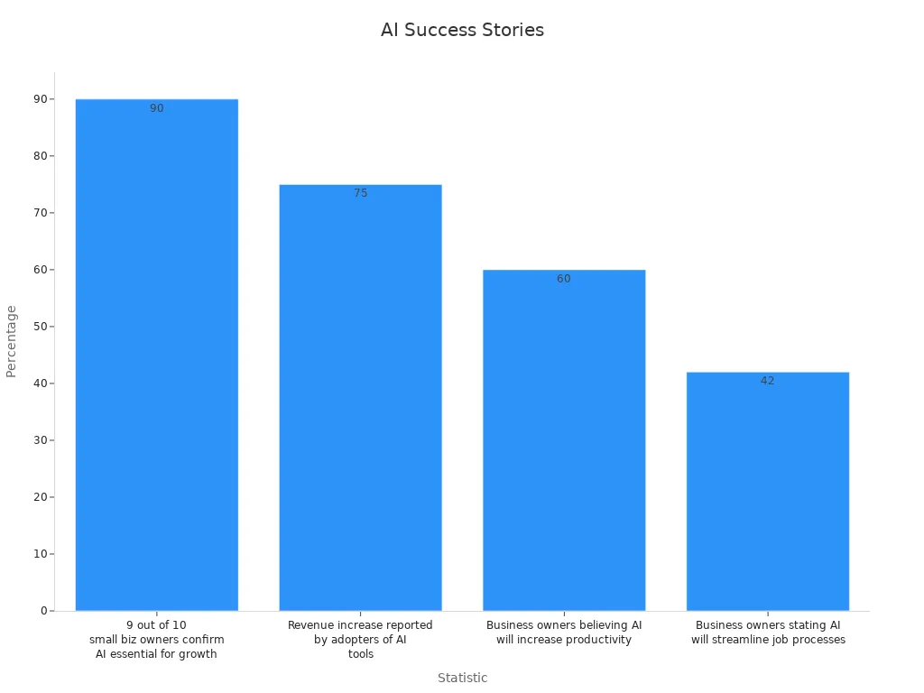 Bar chart showing AI success statistics from small-business owners