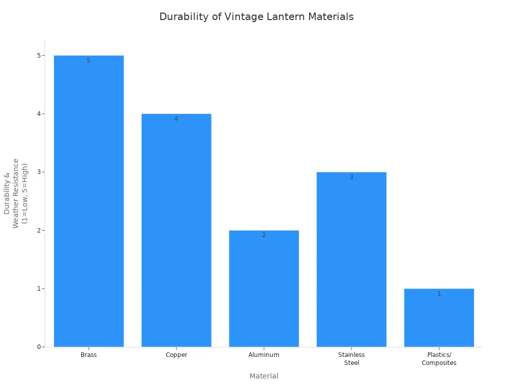 Bar chart comparing durability and weather resistance of brass, copper, aluminum, stainless steel, and plastics in vintage outdoor lanterns
