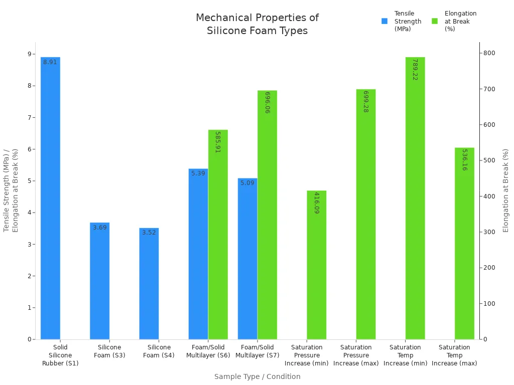 Bar charts comparing tensile strength and elongation at break for various silicone foam and solid samples.