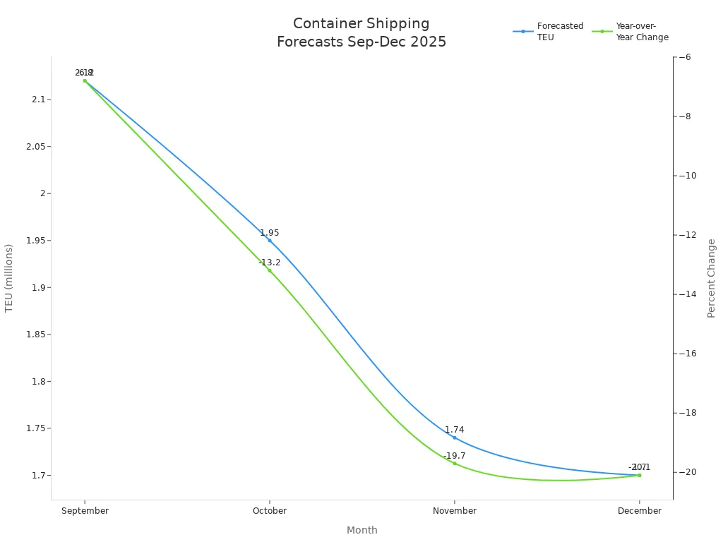 Line chart showing forecasted container shipping volumes and year-over-year changes from September to December 2025