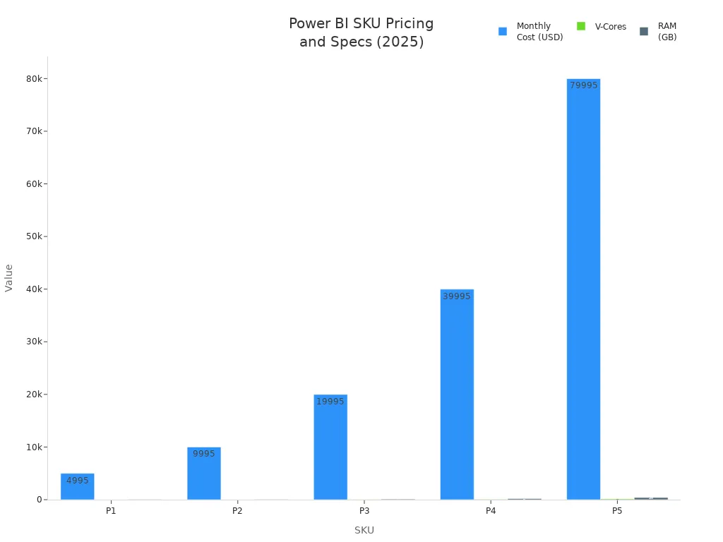 Bar chart comparing monthly cost, V-Cores, and RAM for Power BI SKUs in 2025