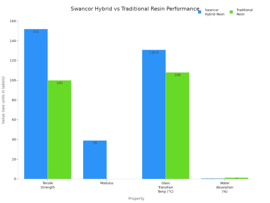 Grouped bar chart comparing Swancor hybrid and traditional epoxy vinyl ester resin in strength, modulus, glass transition temperature, and water absorption