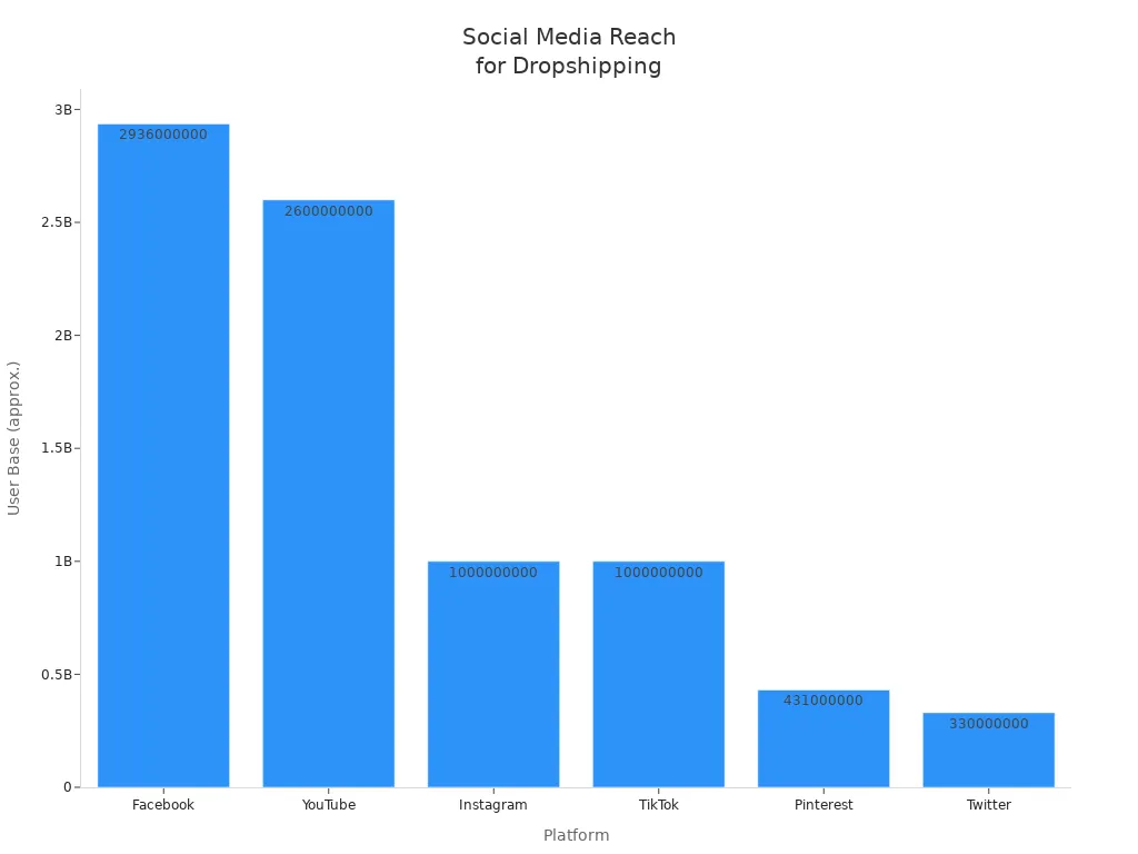 Bar chart comparing user base of social media platforms for dropshipping promotion