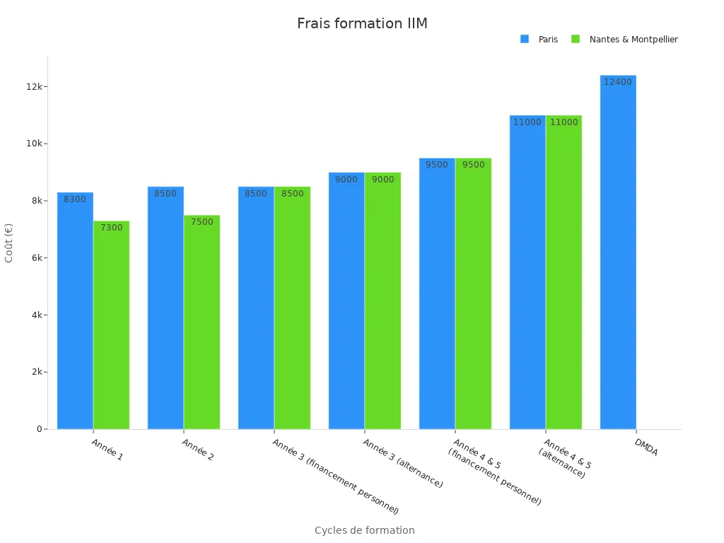Diagramme en barres comparatif des frais par campus