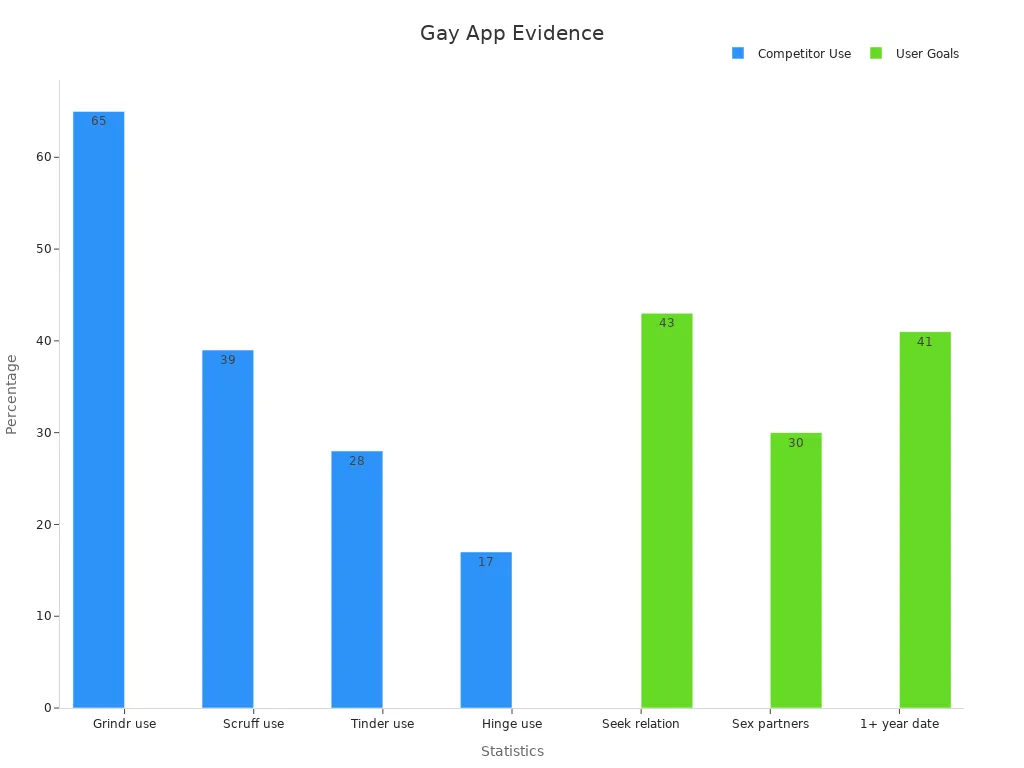 Bar chart comparing dating app usage and relationship goals