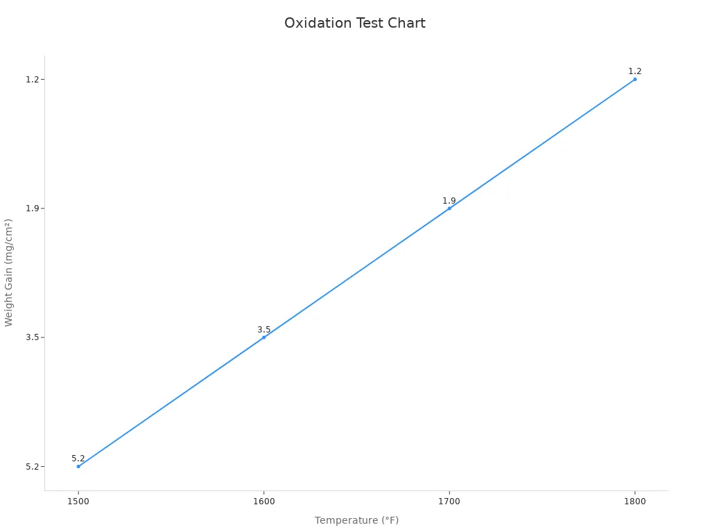 Line chart showing decreasing weight gain with increasing temperature