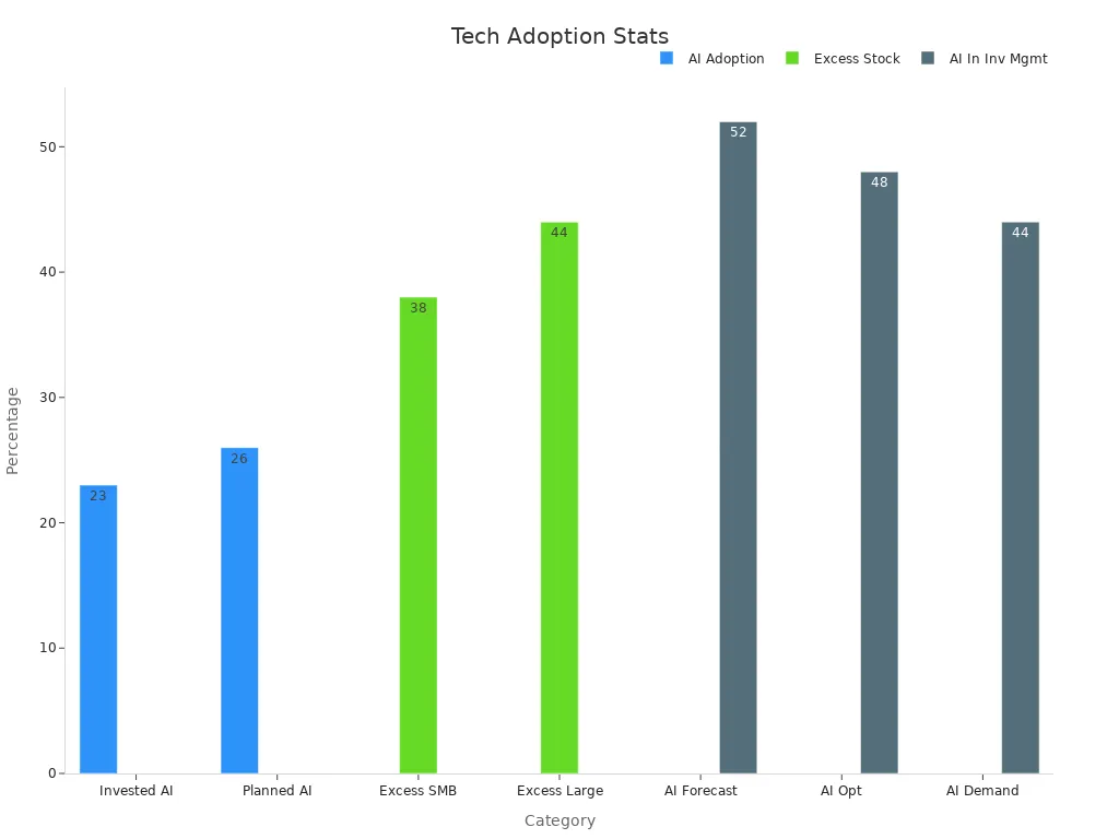 Grouped bar chart showing percentages for AI adoption, excess stock, and AI roles in inventory management.