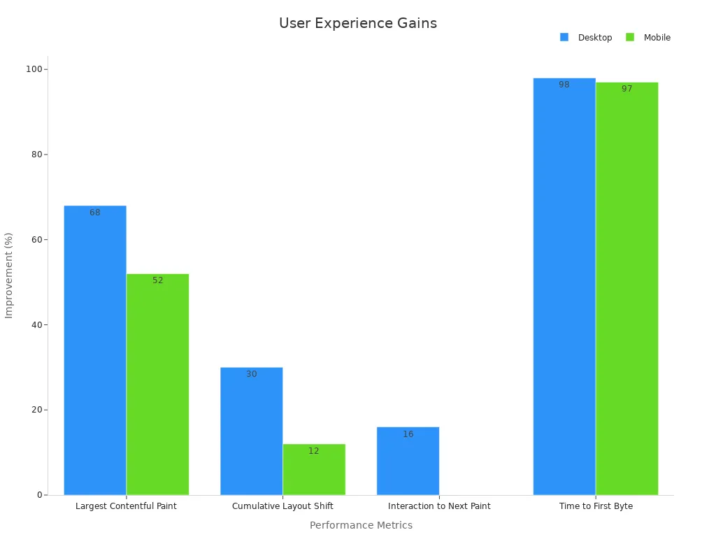 A bar chart comparing desktop and mobile performance improvements from AI optimized blog loading speeds