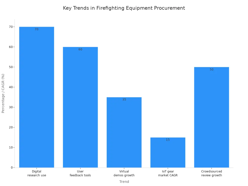 Bar chart showing industry statistics supporting best practices in firefighting equipment procurement