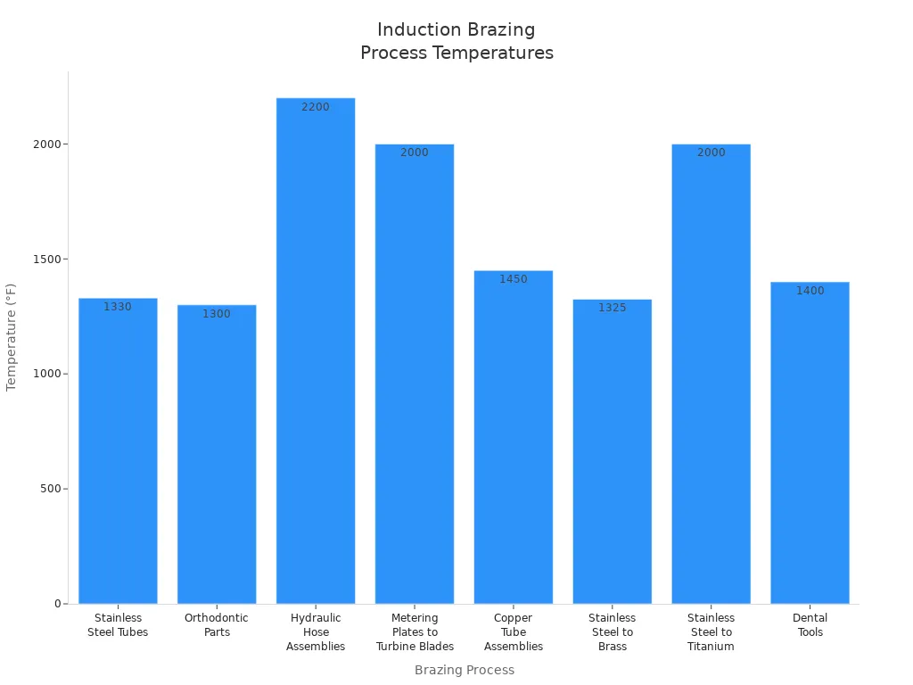 Bar chart comparing temperatures for various induction brazing processes