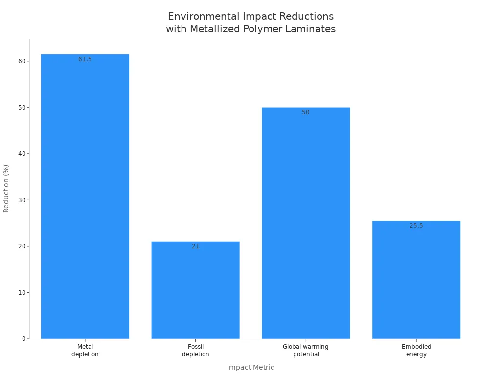 Bar chart showing percent reduction in metal depletion, fossil depletion, global warming potential, and embodied energy when using metallized polymer laminates instead of aluminum foil.