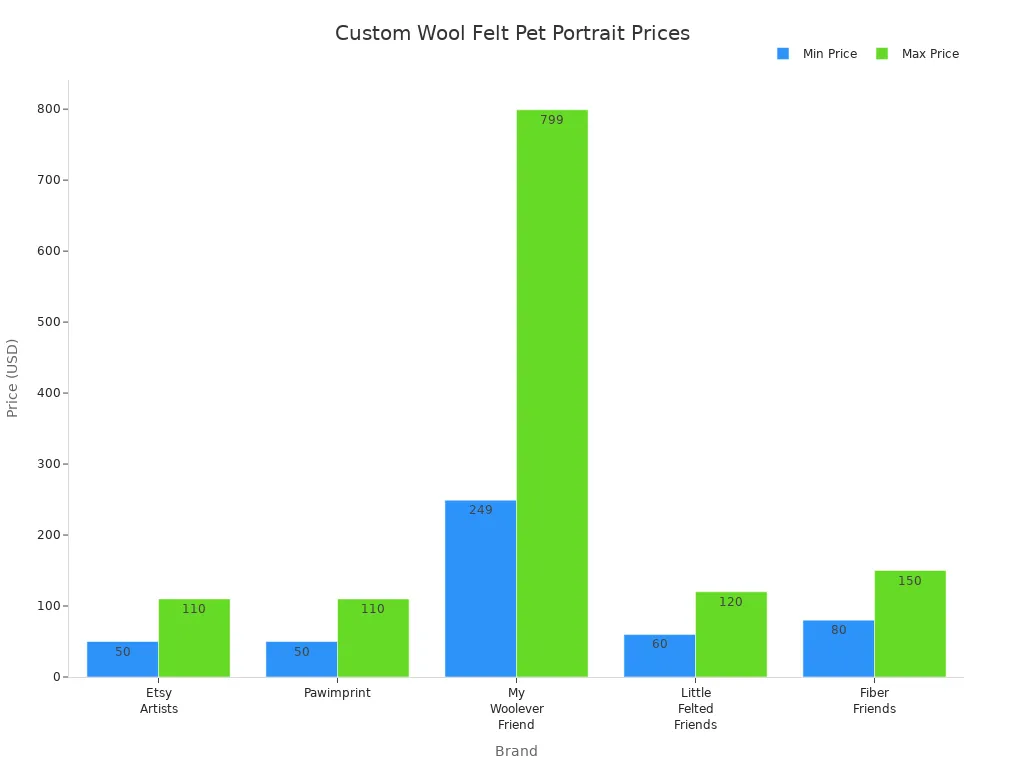 Bar chart comparing minimum and maximum prices for custom wool felt pet portraits by brand