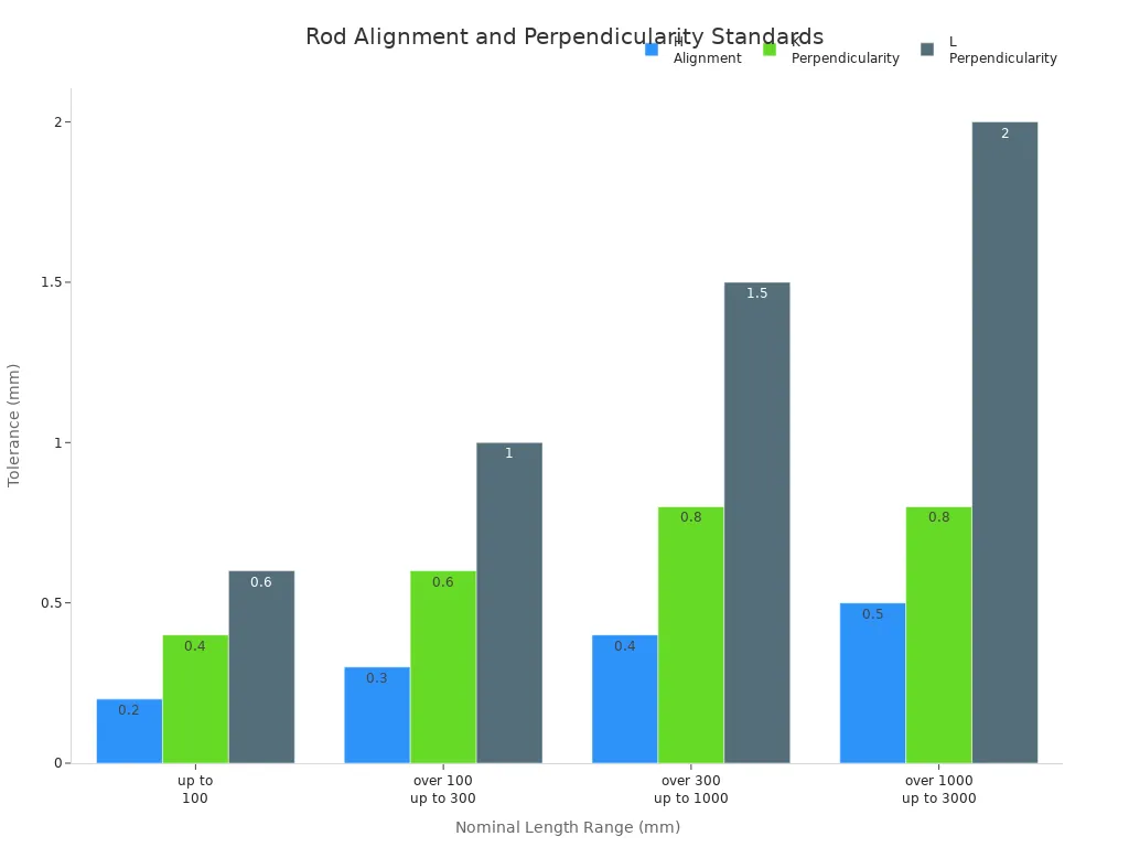 Grouped bar chart showing international rod alignment and perpendicularity tolerances by length range