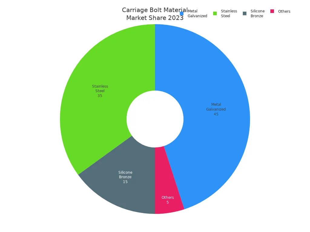 Pie chart showing market share of carriage bolt materials in 2023
