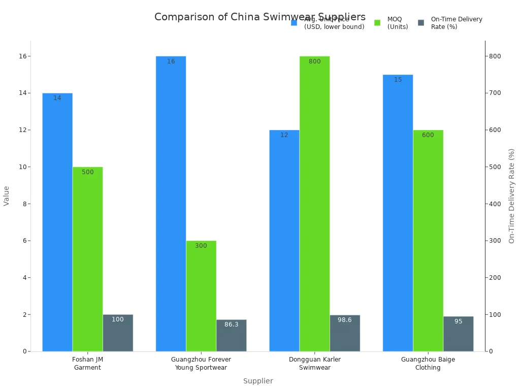 Grafico a barre che confronta il prezzo unitario medio, il MOQ e la percentuale di consegne puntuali per i produttori di costumi da bagno cinesi