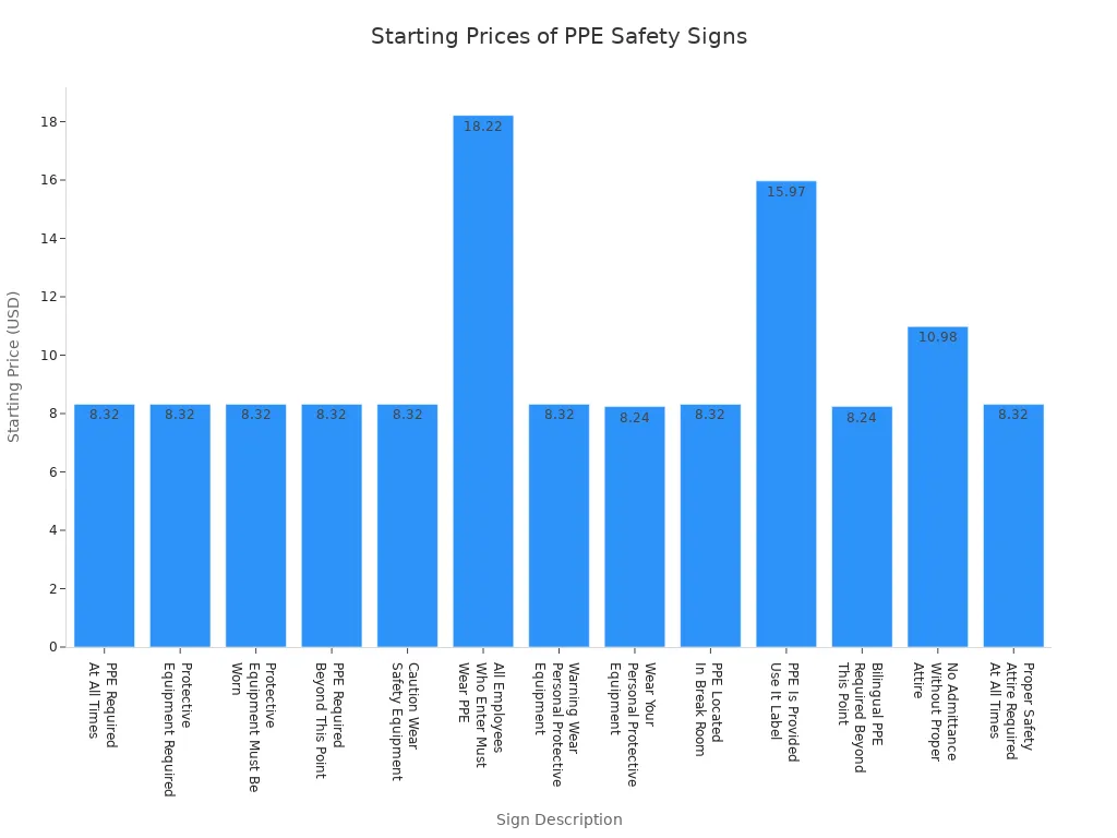 Bar chart comparing starting prices of various PPE safety signs from reputable suppliers