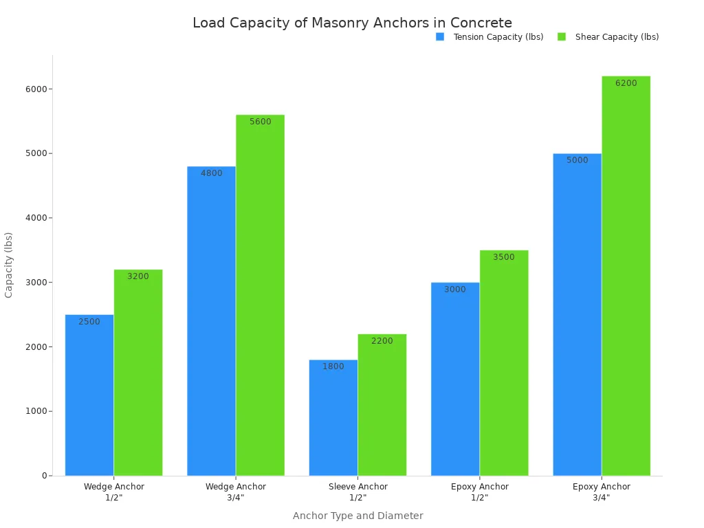 A bar chart comparing the tension and shear load capacities in pounds for different types and sizes of masonry anchors. The anchors shown are Wedge, Sleeve, and Epoxy anchors in 1/2" and 3/4" diameters.