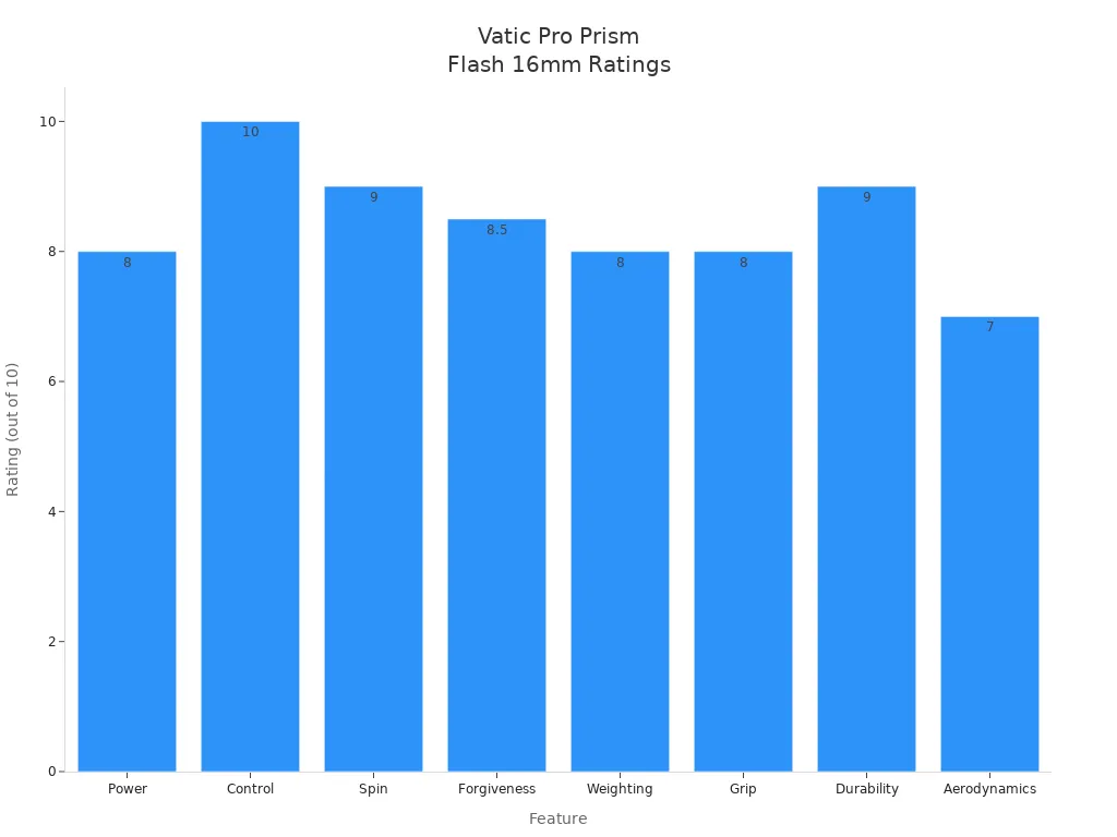 Bar chart comparing ratings of Vatic Pro Prism Flash 16mm paddle features
