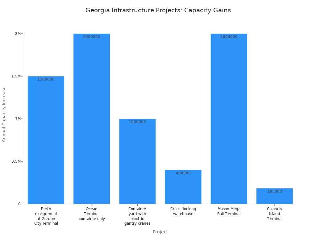 Bar chart showing annual capacity increases from major Georgia port and rail projects