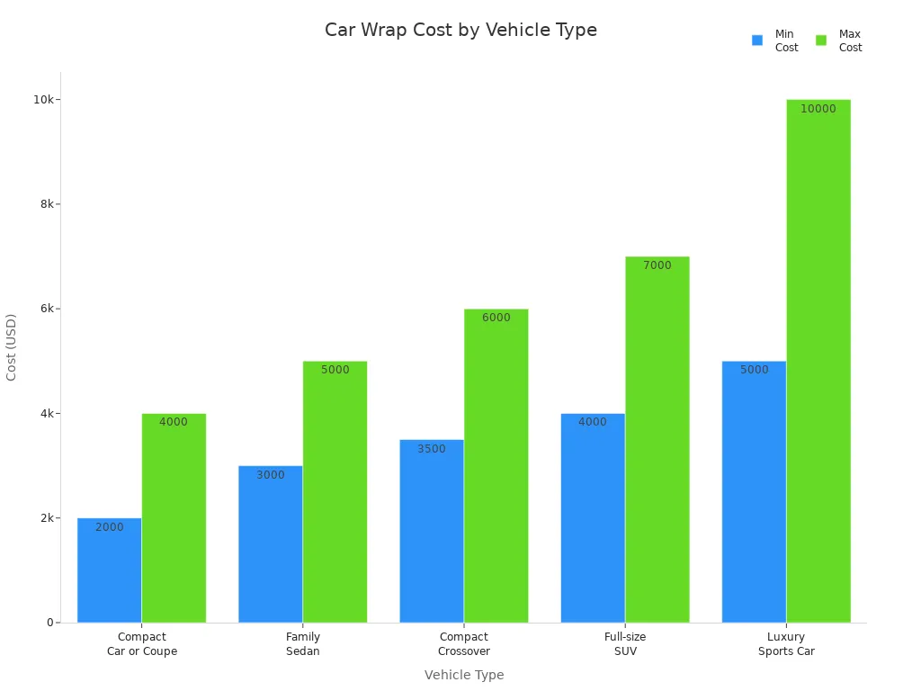 Bar chart comparing minimum and maximum car wrap costs for different vehicle types in the US, 2024