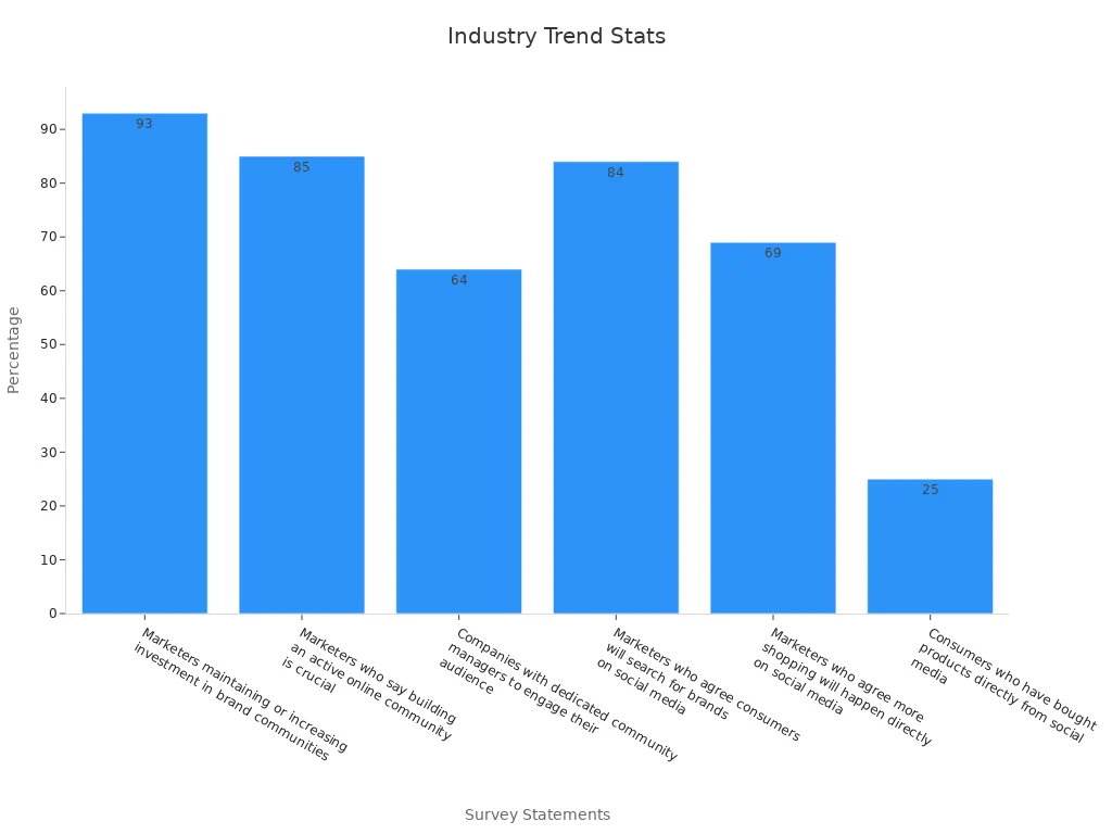 Bar chart showing marketing stat percentages