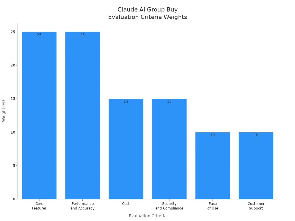 Bar chart comparing weights of evaluation criteria for Claude AI group buy providers