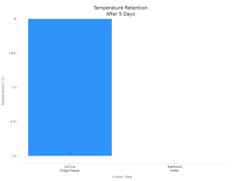 Bar chart comparing temperature retention of 12V car fridge freezer and traditional cooler after 5 days