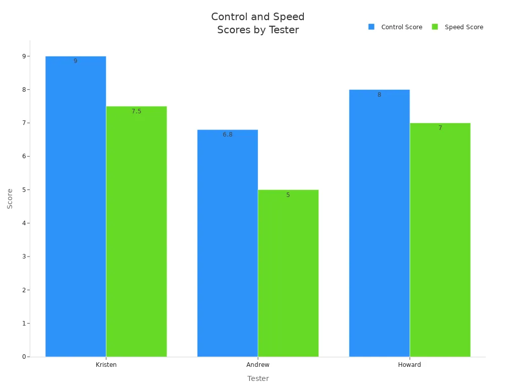 Bar chart comparing ball control and speed scores for the Joola Ben Johns Hyperion CAS 16 paddle across three testers