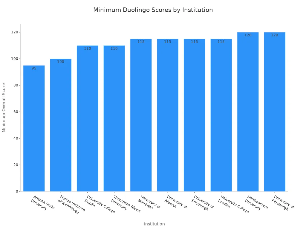 A bar chart showing the minimum overall Duolingo English Test scores required by various institutions. Scores range from 95 to 120.