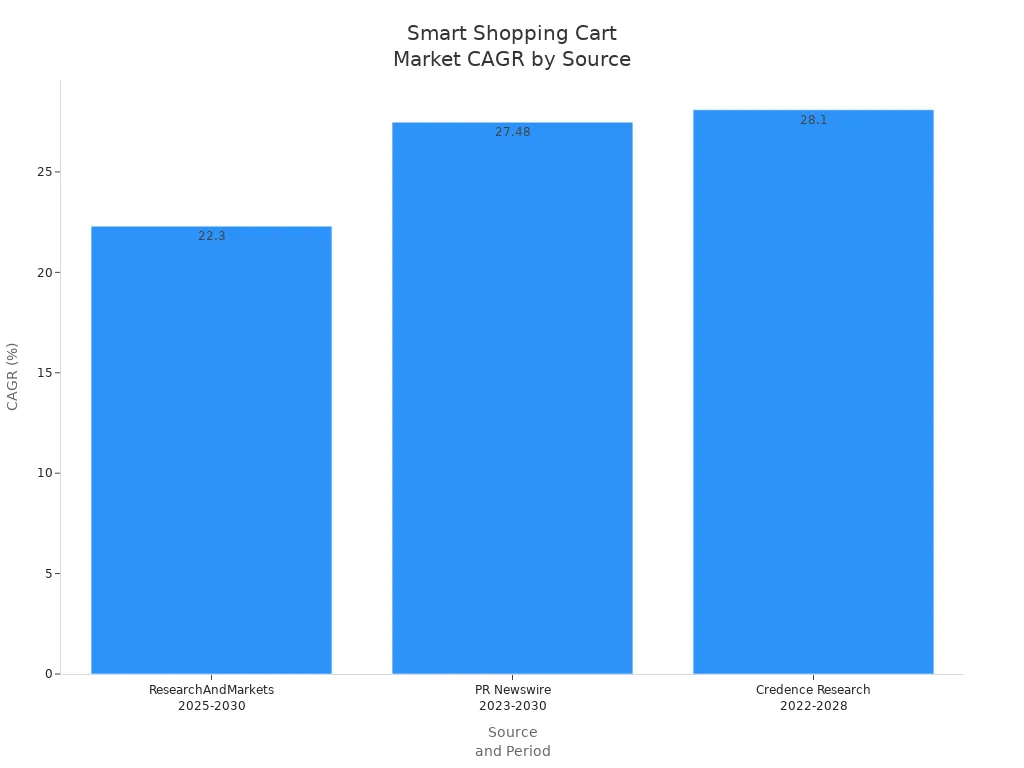 Bar chart comparing CAGR projections for smart shopping carts from three sources