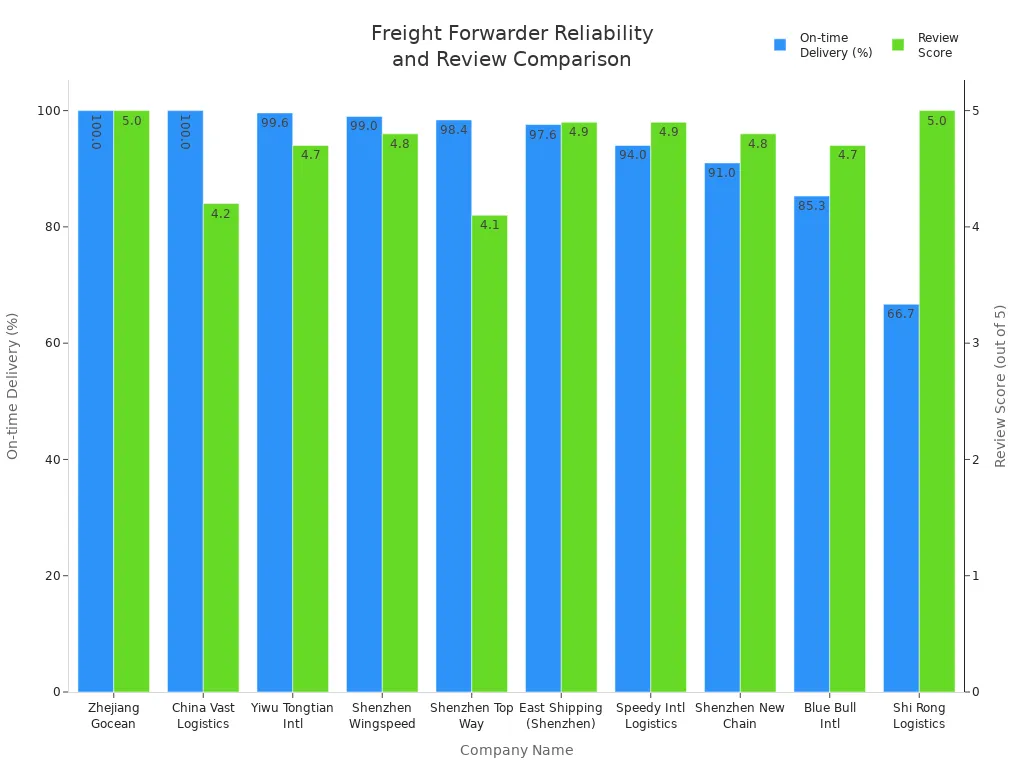 Bar chart comparing on-time delivery rates and review scores for Alibaba freight forwarders