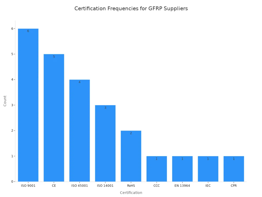 Bar chart showing how many GFRP suppliers hold each international certification, with ISO 9001 being the most common