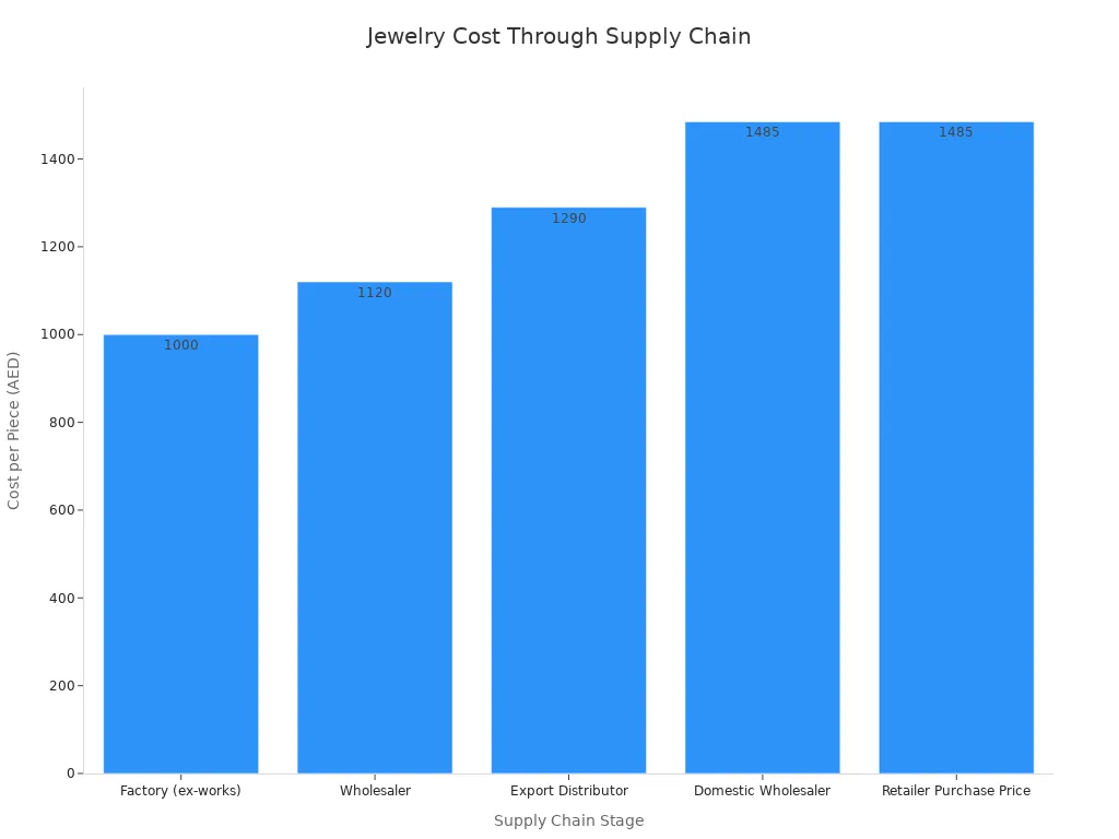 Bar chart showing the increase in jewelry cost per piece from factory to retailer due to intermediaries.