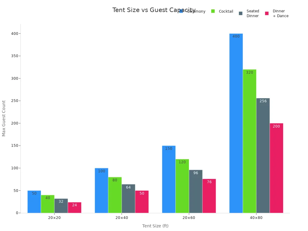 Bar chart comparing guest capacities for different tent sizes and event types