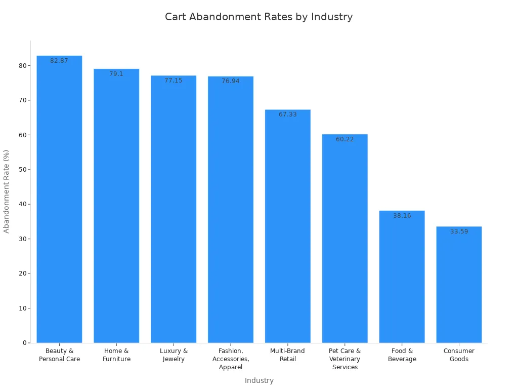 Bar chart comparing ecommerce cart abandonment rates across ecommerce industries