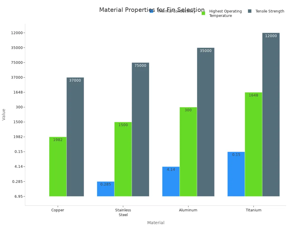 A bar chart comparing Thermal Conductivity, Highest Operating Temperature, and Tensile Strength for Copper, Stainless Steel, Aluminum, and Titanium.