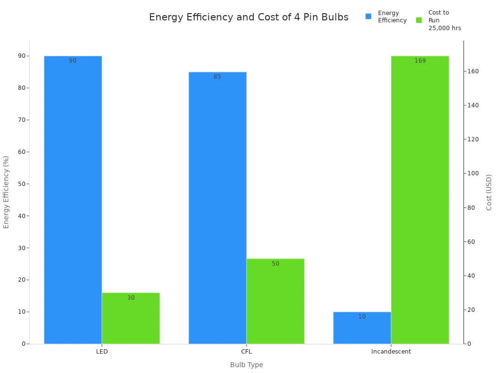 Bar chart comparing energy efficiency and running cost of LED, CFL, and Incandescent 4 pin bulbs