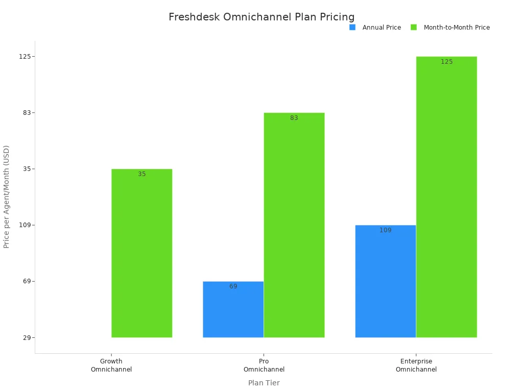 A bar chart comparing the annual and month-to-month pricing for Freshdesk's Growth, Pro, and Enterprise Omnichannel plans. The monthly price is consistently higher than the discounted annual price for all tiers.