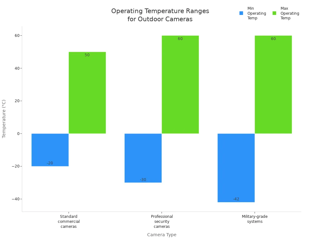 Bar chart comparing minimum and maximum operating temperatures for outdoor security camera types