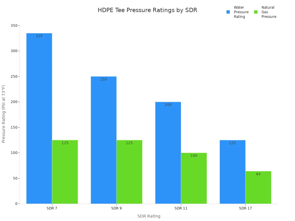 Bar chart comparing water and natural gas pressure ratings for HDPE Butt Fusion Tee across SDR ratings