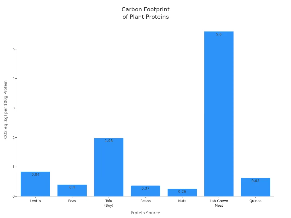 Bar chart comparing carbon footprint of plant protein sources