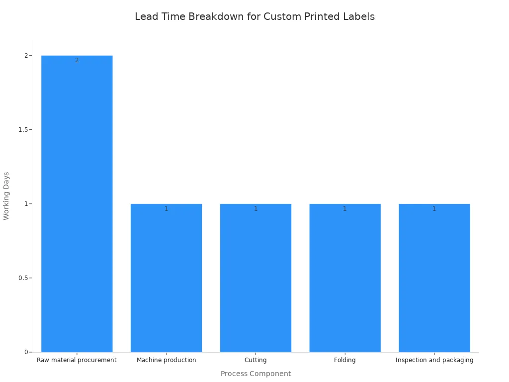 Bar chart showing breakdown of lead time components in working days