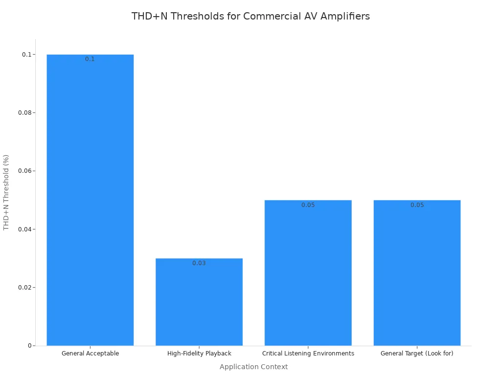 Bar chart comparing THD+N thresholds across four application contexts for commercial AV amplifiers.