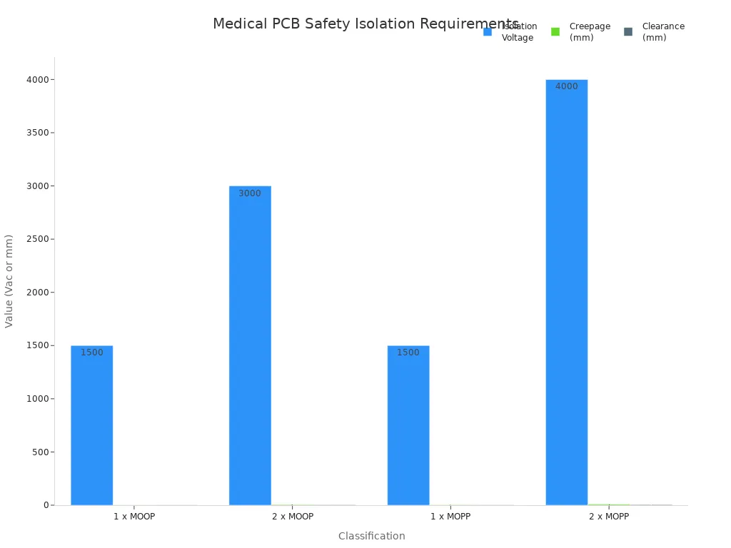 Grouped bar chart showing isolation voltage, creepage, and clearance for medical PCB classifications