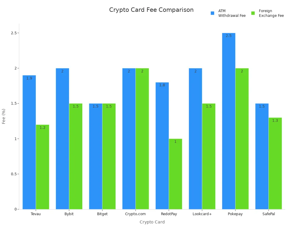 Bar chart comparing ATM withdrawal and foreign exchange fees for eight crypto cards