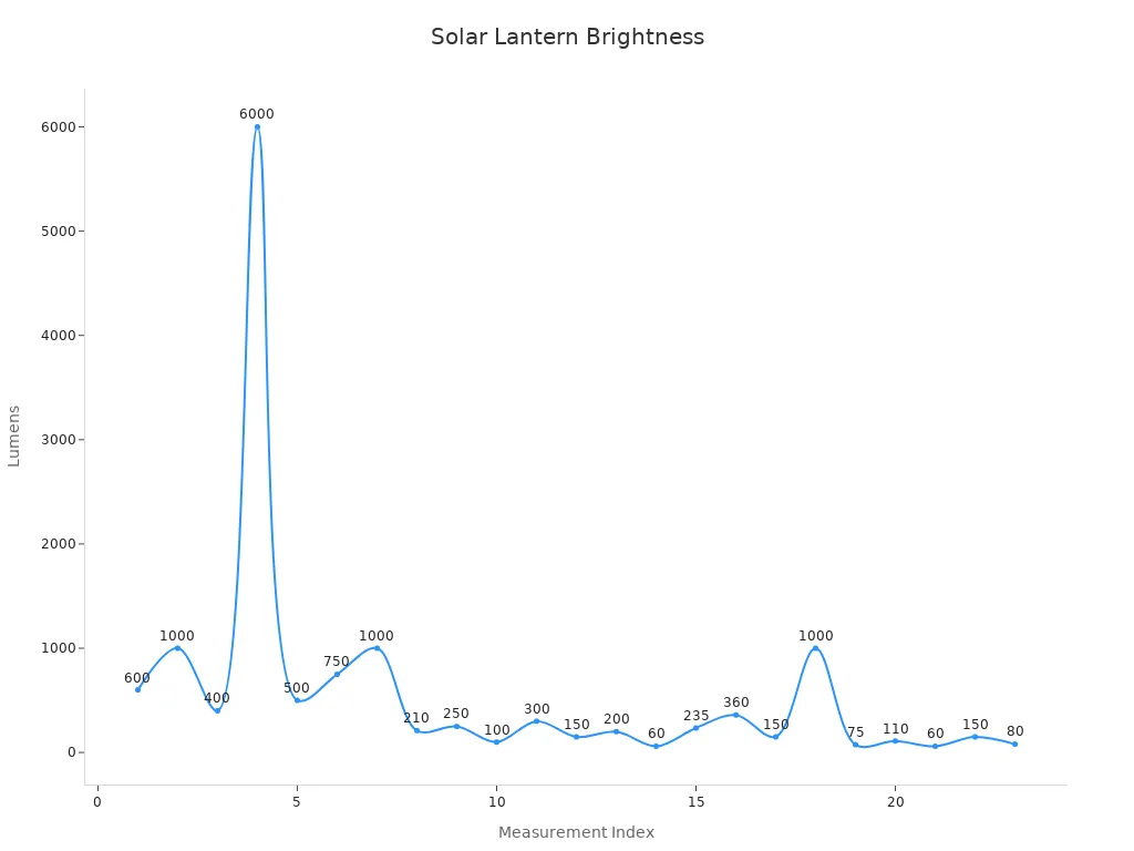 A line chart depicting lumen brightness from solar lanterns in 2025